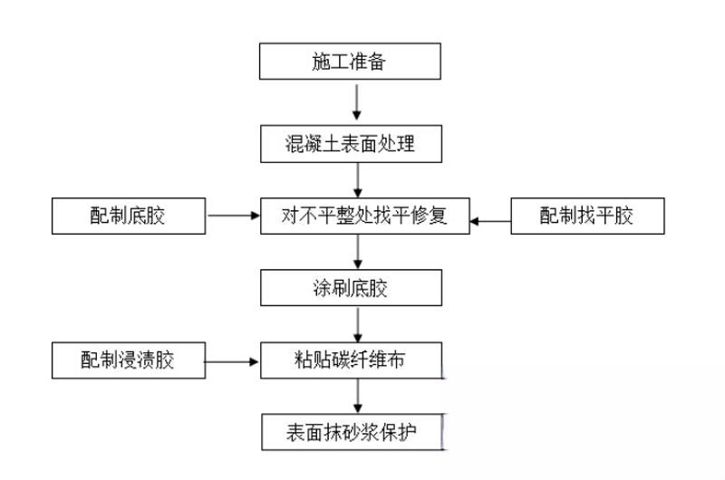 淄川碳纤维加固的优势以及使用方法